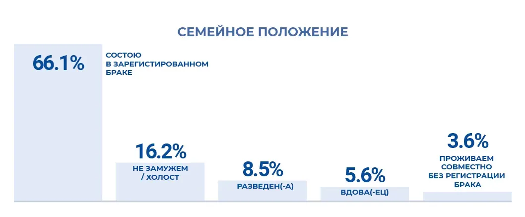 Социально-демографические исследования: пример инфографики 44