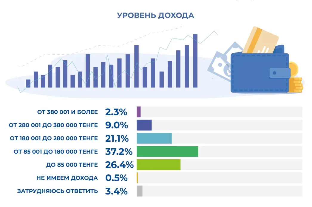 Инфографика уровня доходов