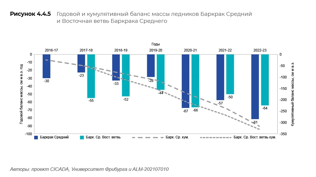 Научные и климатические данные: пример инфографики 87