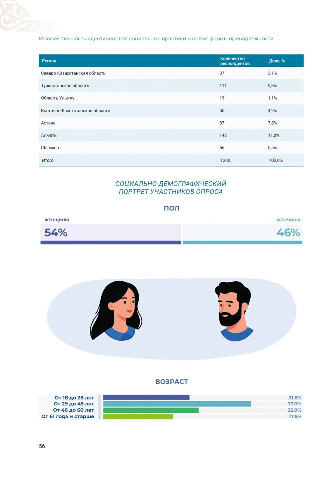 Инфографика демографического профиля исследования